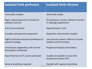 Isolated limb perfusion Isolated limb infusion
Technically complex
Open surgical exposure of vessels for
catheter insertion
4 to 6 hours duration
Complex and expensive equipment
Higher perfusion pressures predispose to
systemic leakage
Limb tissues oxygenated, with normal
blood gases maintained
Hyperthermia (>41°C can be achieved)
General anesthesia required
Technically simple
Percutaneous vascular catheter insertion
in radiology department
Approximately 1 hour
Equipment requirements modest
Low pressure system, effective vascular
isolation with tourniquet
Progressive hypoxia and acidosis
Usually not possible to raise limb
temperature above 40°C
Possible with regional anesthesia
Ihab Samy 2014
 