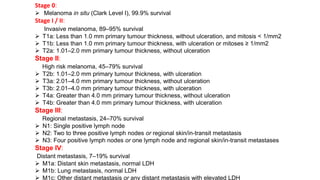 Stage 0: 
 Melanoma in situ (Clark Level I), 99.9% survival 
Stage I / II: 
Invasive melanoma, 89–95% survival 
 T1a: Less than 1.0 mm primary tumour thickness, without ulceration, and mitosis < 1/mm2 
 T1b: Less than 1.0 mm primary tumour thickness, with ulceration or mitoses ≥ 1/mm2 
 T2a: 1.01–2.0 mm primary tumour thickness, without ulceration 
Stage II: 
High risk melanoma, 45–79% survival 
 T2b: 1.01–2.0 mm primary tumour thickness, with ulceration 
 T3a: 2.01–4.0 mm primary tumour thickness, without ulceration 
 T3b: 2.01–4.0 mm primary tumour thickness, with ulceration 
 T4a: Greater than 4.0 mm primary tumour thickness, without ulceration 
 T4b: Greater than 4.0 mm primary tumour thickness, with ulceration 
Stage III: 
Regional metastasis, 24–70% survival 
 N1: Single positive lymph node 
 N2: Two to three positive lymph nodes or regional skin/in-transit metastasis 
 N3: Four positive lymph nodes or one lymph node and regional skin/in-transit metastases 
Stage IV: 
Distant metastasis, 7–19% survival 
 M1a: Distant skin metastasis, normal LDH 
 M1b: Lung metastasis, normal LDH 
 M1c: Other distant metastasis or any distant metastasis with elevated LDH 
 