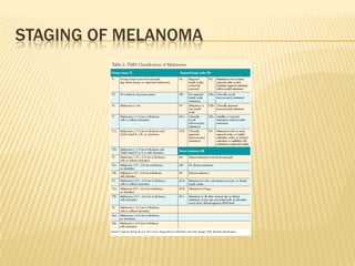 STAGING OF MELANOMA
 