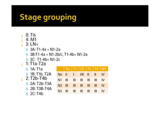 ¡   0: Tis
¡   4: M1
¡   3: LN+
    § 3A: T1-4a + N1-2a
    § 3B:T1-4a + N1-2b/c, T1-4b+ N1-2a
    § 3C: T1-4b+ N1-2c
¡   1: T1a-T2a
    § 1A: T1a             Tis   T1    T2     T3    T4    M1
    § 1B: T1b, T2A   No   0     I     I/II   II    II    IV
¡   2: T2b-T4b       N1   III   III   III    III   III   IV
    § 2A: T2b-T3A    N2   III   III   III    III   III   IV
    § 2B: T3B-T4A
                     N3   III   III   III    III   III   IV
    § 2C: T4b
 
