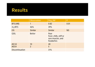 Observation   Peg_INF                   P
RFS (HR)          1             0.82                      0.01
4-y RFS           46%           39%
OS                Similar       Similar                   NS
QOL               Better        Poor
                                fever, chills, stiff or
                                sore muscles, and
                                headaches
AE G3             10            40
AEG4              2             5
Discontinuation                 31%
 