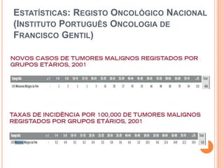 Melanoma Maligno – Factores Genéticos10-15% origem familiarSíndrome do Nevo Displásico ou Familiar (SNF)Outros genes:CDK4 – gene susceptibilidade ao melanomaBRAF – mutação em 60-70% dos melanomas e em igual proporção nos nevos melanocíticosPredisposição familiar:
