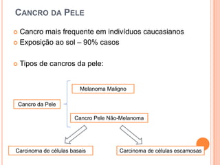 Cancro da PeleCancro mais frequente em indivíduos caucasianosExposição ao sol – 90% casosTipos de cancros da pele:Melanoma MalignoCancro da PeleCancro Pele Não-MelanomaCarcinoma de células basaisCarcinoma de células escamosas
