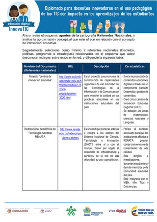 Ahora revise el esquema: aportes de la cartografía Referentes Nacionales, y
analice la aproximación conceptual que este ofrece en relación con el concepto
de innovación educativa.
Seguidamente seleccione como mínimo 2 referentes nacionales (Decretos,
políticas, programas o estrategias) relacionados en el esquema que usted
desconoce; indague sobre estos en la red, y diligencie la siguiente tabla:
Nombre del Documento
(Referentes nacionales)
URL Descripción Características
Proyecto “centros de
innovación educativa”
http://www.colombi
aaprende.edu.co/h
tml/micrositios/175
2/w3-
propertyname-
3020.html
Es un proyecto que promueve la
construcción de capacidades
regionales de uso educativo de
las Tecnologías de la
Información y la Comunicación
para mejorar la calidad de las
prácticas educativas en las
instituciones educativas del
país.
- Buscala producciónde
contenidos educativos
digitales a través de un
componente llamado
Desarrollo ygestión de
contenidos.
- Creó cinco centros de
Innovación Educativa
Regional (CIER).
- Se trabajan las áreas
de matemáticas,
ciencias naturales y
Lenguaje.
Red Nacional Académica de
Tecnología Avanzada
RENATA
http://www.renata.
edu.co/index.php/q
uienes-somos
Es una red queconecta,articula
e integra a los actores del
Sistema Nacional de Ciencia,
Tecnología e Innovación
(SNCTI) entre sí y con el
mundo. Tiene por objeto el
desarrollo de infraestructura y
servicios de la red de alta
velocidad, su uso yapropiación.
- Provee el contexto
adecuadoparaque las
institucionesafiliadasa
RENATA puedan
contarconservicios de
conectividad de alta
calidad.
- Está dirigido a
investigadores,
docentes estudiantes y
demásmiembros de la
comunidad educativa
del país.
- Está integrada por el
MEN, Min Tics y
Colciencias.
 