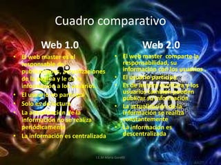 Cuadro comparativo
Web 1.0
• El web master es el
responsable de:
publicaciones, actualizaciones
de la pagina y le da la
información a los usuarios.
• El usuario no participa
• Solo es de lectura
• La actualización de la
información no se realiza
periódicamente
• La información es centralizada
Web 2.0
• El web master comparte la
responsabilidad, su
información con los usuarios .
• El usuario participa
• Es de lectura escritura y los
usuarios también pueden
publicar su información
• La actualización de la
información se realiza
constantemente
• La información es
descentralizada
I.E.M Maria Goretti
 