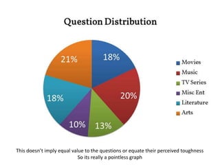This doesn’t imply equal value to the questions or equate their perceived toughness
So its really a pointless graph
 