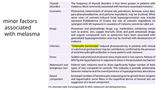 minor factors
associated
with melasma
 