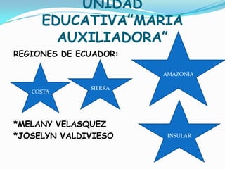 UNIDAD
     EDUCATIVA”MARIA
       AUXILIADORA”
REGIONES DE ECUADOR:

                       AMAZONIA

              SIERRA
   COSTA




*MELANY VELASQUEZ
*JOSELYN VALDIVIESO     INSULAR
 