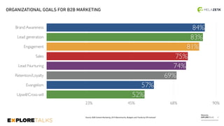 Melazeta
EXPLORETALKS 9
Brand Awareness
Lead generation
Engagement
Sales
Lead Nurturing
Retention/Loyalty
Evangelism
Upsell/Cross-sell
23% 45% 68% 90%
52%
57%
69%
74%
75%
81%
83%
84%
ORGANIZATIONAL GOALS FOR B2B MARKETING
Source: B2B Content Marketing_2015 Benchmarks, Budgets and Trends by CM Institute®
 