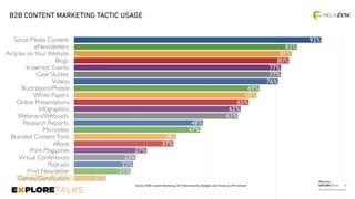 Melazeta
EXPLORETALKS 10
Social Media Content
eNewsletters
Articles onYour Website
Blogs
In-person Events
Case Studies
Videos
Illustrations/Photos
White Papers
Online Presentations
Infographics
Webinars/Webcasts
Research Reports
Microsites
Branded ContentTools
eBook
Print Magazines
Virtual Conferences
Podcasts
Print Newsletter
Games/Gamiﬁcation 12%
21%
22%
23%
27%
37%
38%
47%
48%
61%
62%
65%
68%
69%
76%
77%
77%
80%
81%
83%
92%
B2B CONTENT MARKETING TACTIC USAGE
Source: B2B Content Marketing_2015 Benchmarks, Budgets and Trends by CM Institute®
 