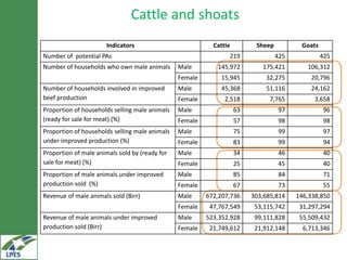 Monitoring, evaluation and learning and summary of baselines for the LIVES projects