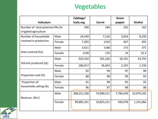 Monitoring, evaluation and learning and summary of baselines for the LIVES projects