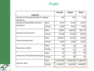 Monitoring, evaluation and learning and summary of baselines for the LIVES projects