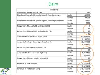 Monitoring, evaluation and learning and summary of baselines for the LIVES projects