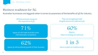 Australian businesses are laggards when it comes to awareness of the benefits of 5G for industry.
Business readiness for 5G.
10
71%
62%
While businesses recognise
the importance of 5G:
60%
1 in 3
They are struggling to take
tangible actions to implement 5G:
5G – The Future is Ours
Agree 5G will make Australia more
internationally competitive
Agree 5G will accelerate growth of their business
Have no strategy to realise 5G
Have no plans to implement 5G
(Approx.)
 