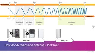 mmWaves
TDD
Mid Band
TDD
Mid Band
FDD
Low Band
FDD
How do 5G radios and antennas look like?
© 2022 CommScope, Inc.
14
Frequency
Wavelength
1m 50cm 10cm 10mm 1mm
300MHz 600MHz 3GHz 30GHz 300GHz
1GHz 6GHz
Macro Sites Small Cells
 