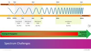 mmWaves
TDD
Mid Band
TDD
Mid Band
FDD
Low Band
FDD
Spectrum Challenges
© 2022 CommScope, Inc.
8
Frequency
Wavelength
1m 50cm 10cm 10mm 1mm
300MHz 600MHz 3GHz 30GHz 300GHz
1GHz 6GHz
5G Ph1
5G Ph2 5G Ph3
5G Ph4
Bandwidth
Capacity
Antenna Size
Coverage & Propagation
 