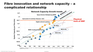 Fibre innovation and network capacity – a
complicated relationship
Network Capacity Growth trends
System
Capacity
per
Fibre
(b/s)
10 M
100 M
1 G
10 G
100 G
1 T
10 T
100 T
1 P
10 P
1975 1980 1985 1990 1995 2000 2005 2010 2015 2020 2025 2030
Space Division Multiplexing (SDM)
WDM & optical amplification
Electrical TDM
Digital coherent systems
Input power & nonlinear Shannon limit
8T/ Fibre
100 G/ Ch.
Physical
limit of SMF
400 G/ Ch.
[1] Papapavlou, C., Paximadis, K. and Tzimas, G., July. “Progress and Demonstrations on Space Division Multiplexing” In 2020 11th International Conference on Information, Intelligence, Systems and
Applications (IISA (pp. 1-8). IEEE.
© 2022-2023 Sterlite Technologies Limited 7
Confidential
 