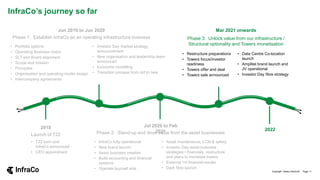 InfraCo’s journey so far
2018
Launch of T22
• T22 born and
InfraCo announced
• CEO appointment
Jun 2019 to Jun 2020
Phase 1: Establish InfraCo as an operating infrastructure business
• Portfolio options
• Operating Business vision
• SLT and Board alignment
• Scope and mission
• Principles
• Organisation and operating model design
• Intercompany agreements
• Investor Day market strategy
announcement
• New organisation and leadership team
announced
• Economic modelling
• Transition process from old to new
2022
Copyright Telstra InfraCo© Page 11
Jul 2020 to Feb
2021
Phase 2: Stand-up and drive value from the asset businesses
• InfraCo fully operational
• New brand launch
• Asset business creation
• Build accounting and financial
systems
• Operate buy/sell side
• Asset maintenance, LCM & safety
• Investor Day asset business
strategies / financials, restructure
and plans to monetise towers
• External 1H financial results
• Dark fibre launch
Mar 2021 onwards
Phase 3: Unlock value from our infrastructure /
Structural optionality and Towers monetisation
• Restructure preparations
• Towers focus/investor
readiness
• Towers offer and deal
• Towers sale announced
• Data Centre Co-location
launch
• Amplitel brand launch and
JV operational
• Investor Day fibre strategy
 