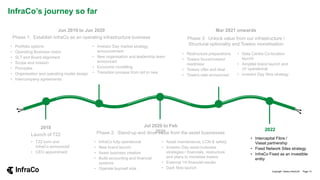 InfraCo’s journey so far
2018
Launch of T22
• T22 born and
InfraCo announced
• CEO appointment
Jun 2019 to Jun 2020
Phase 1: Establish InfraCo as an operating infrastructure business
• Portfolio options
• Operating Business vision
• SLT and Board alignment
• Scope and mission
• Principles
• Organisation and operating model design
• Intercompany agreements
• Investor Day market strategy
announcement
• New organisation and leadership team
announced
• Economic modelling
• Transition process from old to new
2022
Copyright Telstra InfraCo© Page 13
Jul 2020 to Feb
2021
Phase 2: Stand-up and drive value from the asset businesses
• InfraCo fully operational
• New brand launch
• Asset business creation
• Build accounting and financial
systems
• Operate buy/sell side
• Asset maintenance, LCM & safety
• Investor Day asset business
strategies / financials, restructure
and plans to monetise towers
• External 1H financial results
• Dark fibre launch
Mar 2021 onwards
Phase 3: Unlock value from our infrastructure /
Structural optionality and Towers monetisation
• Restructure preparations
• Towers focus/investor
readiness
• Towers offer and deal
• Towers sale announced
• Data Centre Co-location
launch
• Amplitel brand launch and
JV operational
• Investor Day fibre strategy
2022
• Intercapital Fibre /
Viasat partnership
• Fixed Network Sites strategy
• InfraCo Fixed as an investible
entity
 