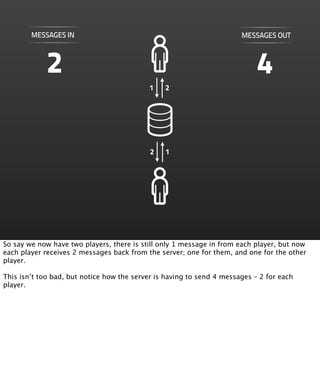 MESSAGES IN                                                    MESSAGES OUT



             2                                                              4
                                           1    2




                                            2   1




So say we now have two players, there is still only 1 message in from each player, but now
each player receives 2 messages back from the server; one for them, and one for the other
player.

This isn’t too bad, but notice how the server is having to send 4 messages – 2 for each
player.
 