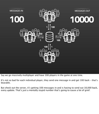 MESSAGES IN                                                    MESSAGES OUT



        100                                                        10000
                                            1   100

                                    100                1

                                     1                100

                                          100   1




Say we go massively multiplayer and have 100 players in the game at one time.

It’s not so bad for each individual player, they send one message in and get 100 back – that’s
bearable.

But check out the server, it’s getting 100 messages in and is having to send out 10,000 back,
every update. That’s just a mentally stupid number that’s going to cause a lot of grief.
 