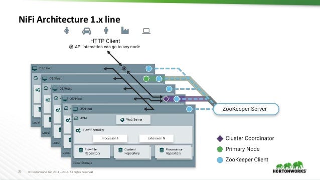 Apache NiFi Crash Course Intro
