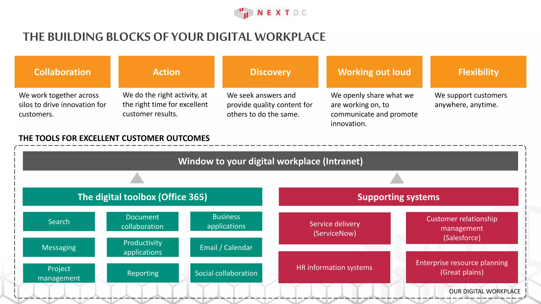 THE BUILDING BLOCKS OF YOUR DIGITALWORKPLACE
Window to your digital workplace (Intranet)
The digital toolbox (Office 365)
Service delivery
(ServiceNow)
Customer relationship
management
(Salesforce)
Business
applications
Social collaboration
Email / Calendar
HR information systems
Search
THE TOOLS FOR EXCELLENT CUSTOMER OUTCOMES
OUR DIGITAL WORKPLACE
Enterprise resource planning
(Great plains)
Messaging
Document
collaboration
Project
management
Supporting systems
Discovery
We seek answers and
provide quality content for
others to do the same.
Working out loud
We openly share what we
are working on, to
communicate and promote
innovation.
Flexibility
We support customers
anywhere, anytime.
Action
We do the right activity, at
the right time for excellent
customer results.
Collaboration
We work together across
silos to drive innovation for
customers.
Reporting
Productivity
applications
 