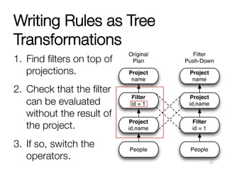 Writing Rules as Tree
Transformations
1.  Find ﬁlters on top of
projections.
2.  Check that the ﬁlter
can be evaluated
without the result of
the project.
3.  If so, switch the
operators.
Project
name
Project
id,name
Filter
id = 1
People
Original
Plan
Project
name
Project
id,name
Filter
id = 1
People
Filter
Push-Down
45
 