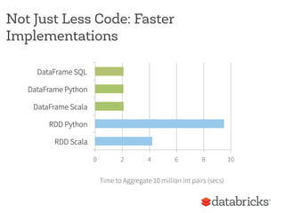 Not Just Less Code: Faster
Implementations
0 2 4 6 8 10
RDD Scala
RDD Python
DataFrame Scala
DataFrame Python
DataFrame SQ...