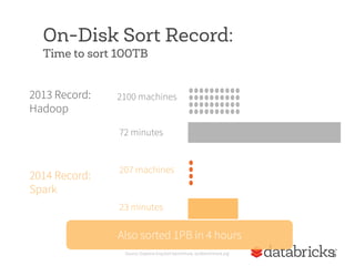 5	
  
On-Disk Sort Record:
Time to sort 100TB
2100 machines2013 Record:
Hadoop
2014 Record:
Spark
Source: Daytona GraySort...