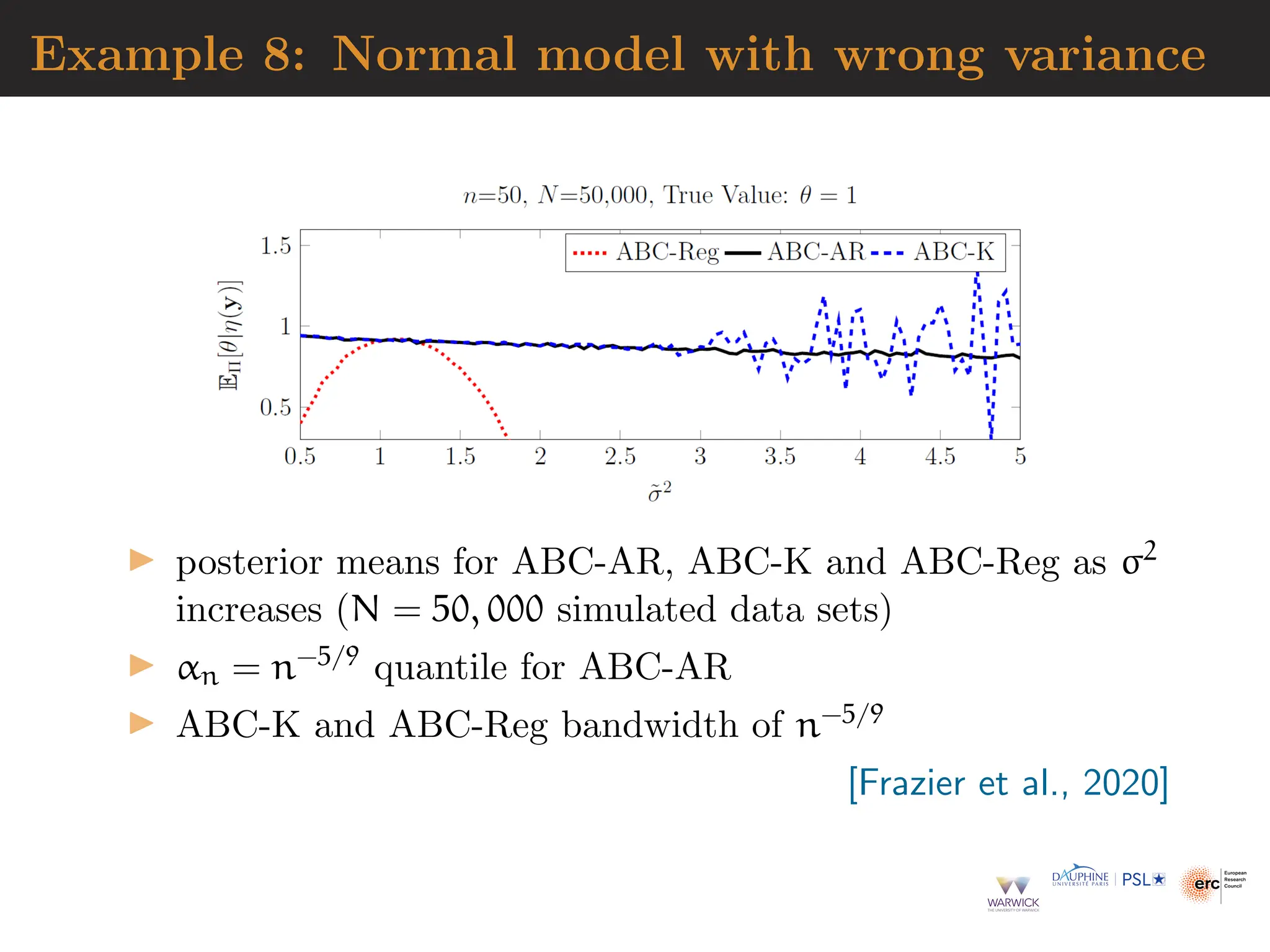 Example 8: Normal model with wrong variance
▶ posterior means for ABC-AR, ABC-K and ABC-Reg as σ2
increases (N = 50, 000 simulated data sets)
▶ αn = n−5/9 quantile for ABC-AR
▶ ABC-K and ABC-Reg bandwidth of n−5/9
[Frazier et al., 2020]
 