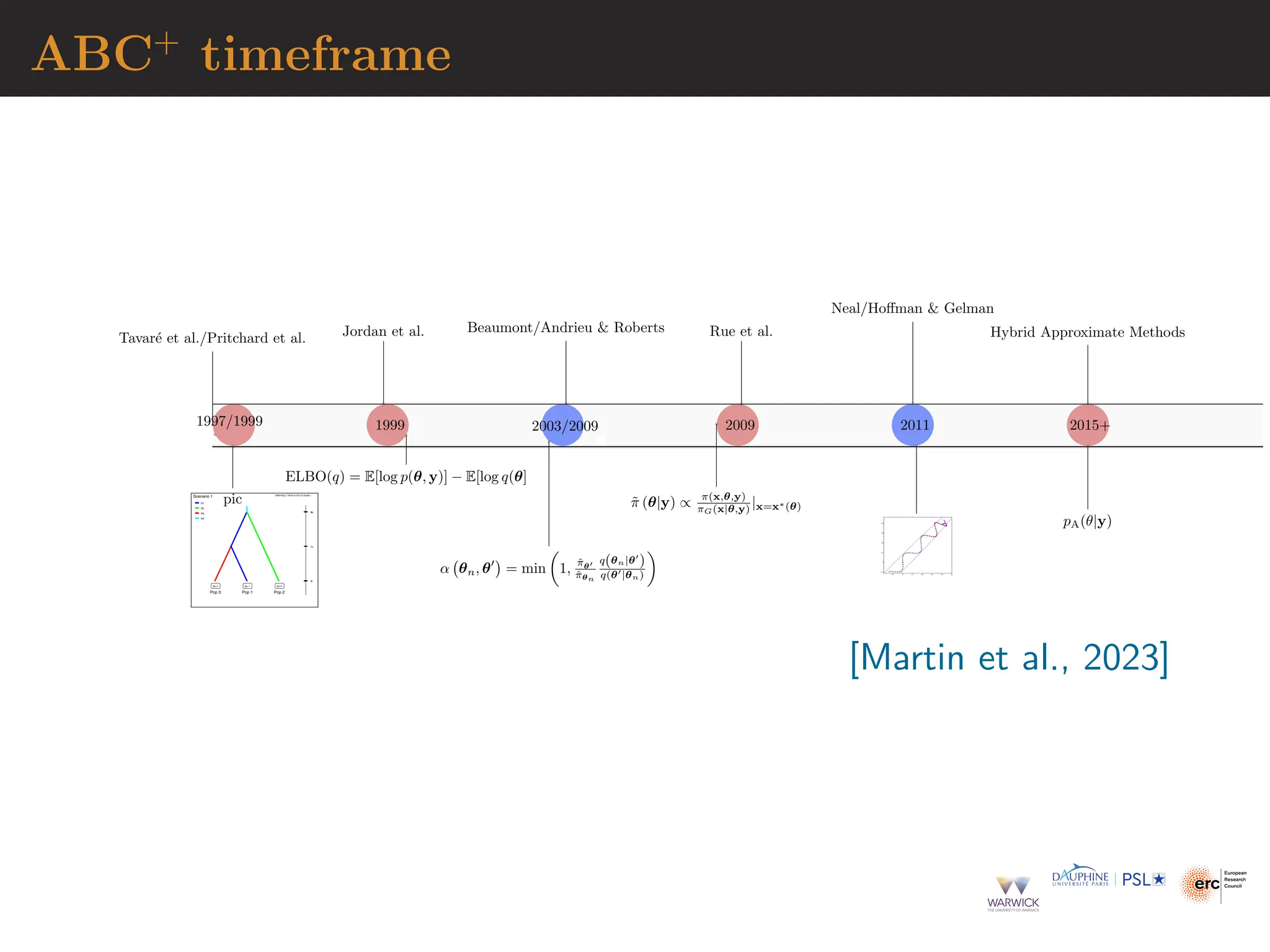 ABC+
timeframe
1999 2003/2009 2009 2011 2015+
Tavaré et al./Pritchard et al.
1997/1999
pic
Jordan et al.
ELBO(q) = E[log p(θ, y)] − E[log q(θ]
Beaumont/Andrieu  Roberts
α θn, θ0

= min

1, π̂θ0
π̂θn
q(θn|θ0
)
q(θ0|θn)

Rue et al.
π̃ (θ|y) ∝ π(x,θ,y)
πG(x|θ,y) |x=x∗(θ)
Neal/Hoffman  Gelman
pic
Hybrid Approximate Methods
pA(θ|y)
[Martin et al., 2023]
 