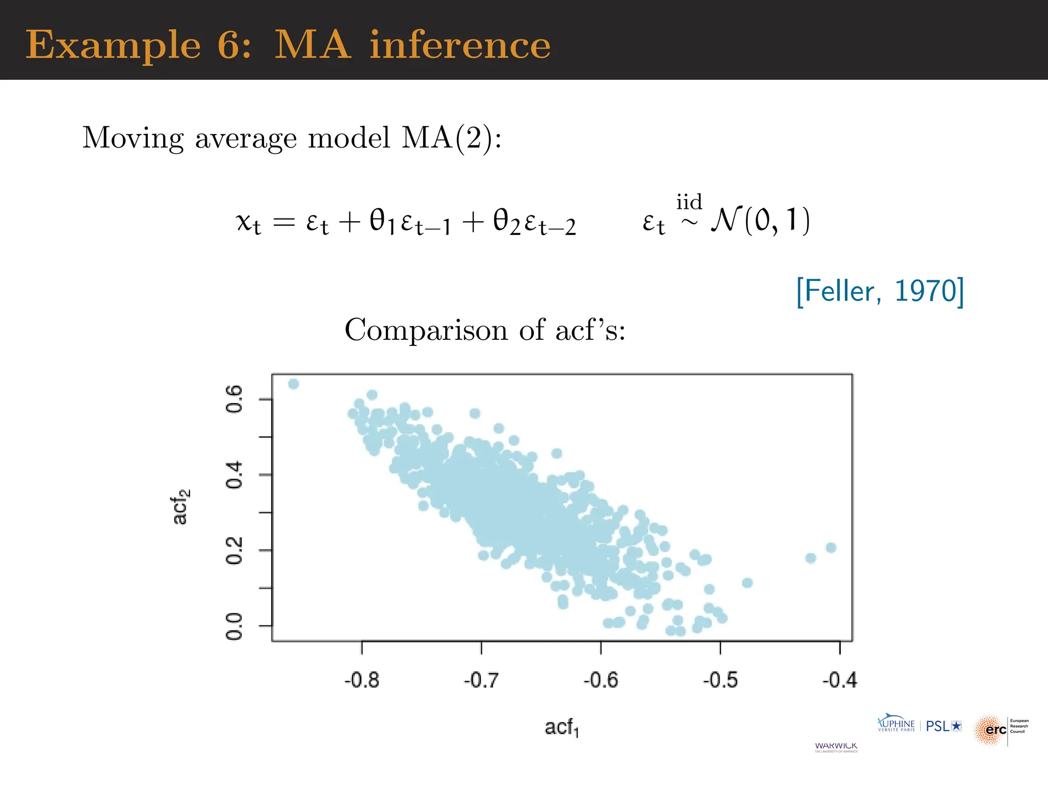 Example 6: MA inference
Moving average model MA(2):
xt = εt + θ1εt−1 + θ2εt−2 εt
iid
∼ N(0, 1)
[Feller, 1970]
Comparison of acf’s:
 