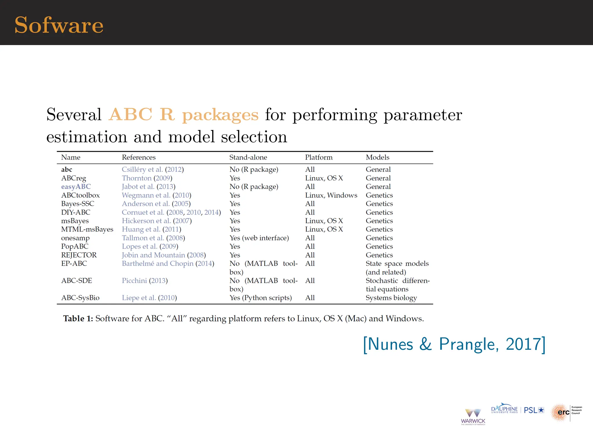 Sofware
Several ABC R packages for performing parameter
estimation and model selection
[Nunes  Prangle, 2017]
 