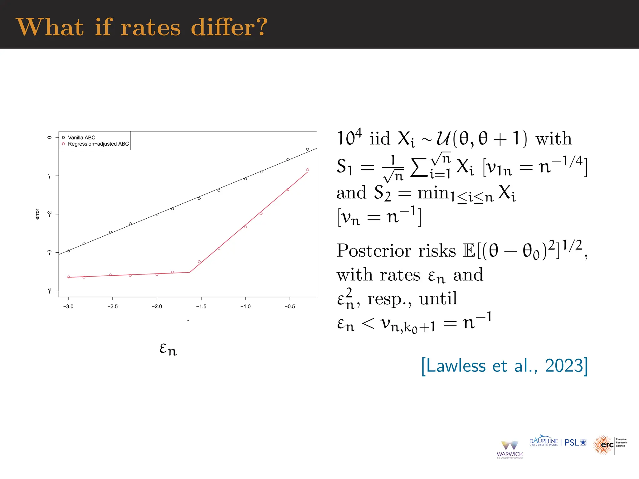 What if rates differ?
−3.0 −2.5 −2.0 −1.5 −1.0 −0.5
−4
−3
−2
−1
0
..
error
o
o
Vanilla ABC
Regression−adjusted ABC
εn
104 iid Xi ∼ U(θ, θ + 1) with
S1 = 1
√
n
P√
n
i=1 Xi [v1n = n−1/4]
and S2 = min1≤i≤n Xi
[vn = n−1]
Posterior risks E[(θ − θ0)2]1/2,
with rates εn and
ε2
n, resp., until
εn  vn,k0+1 = n−1
[Lawless et al., 2023]
 