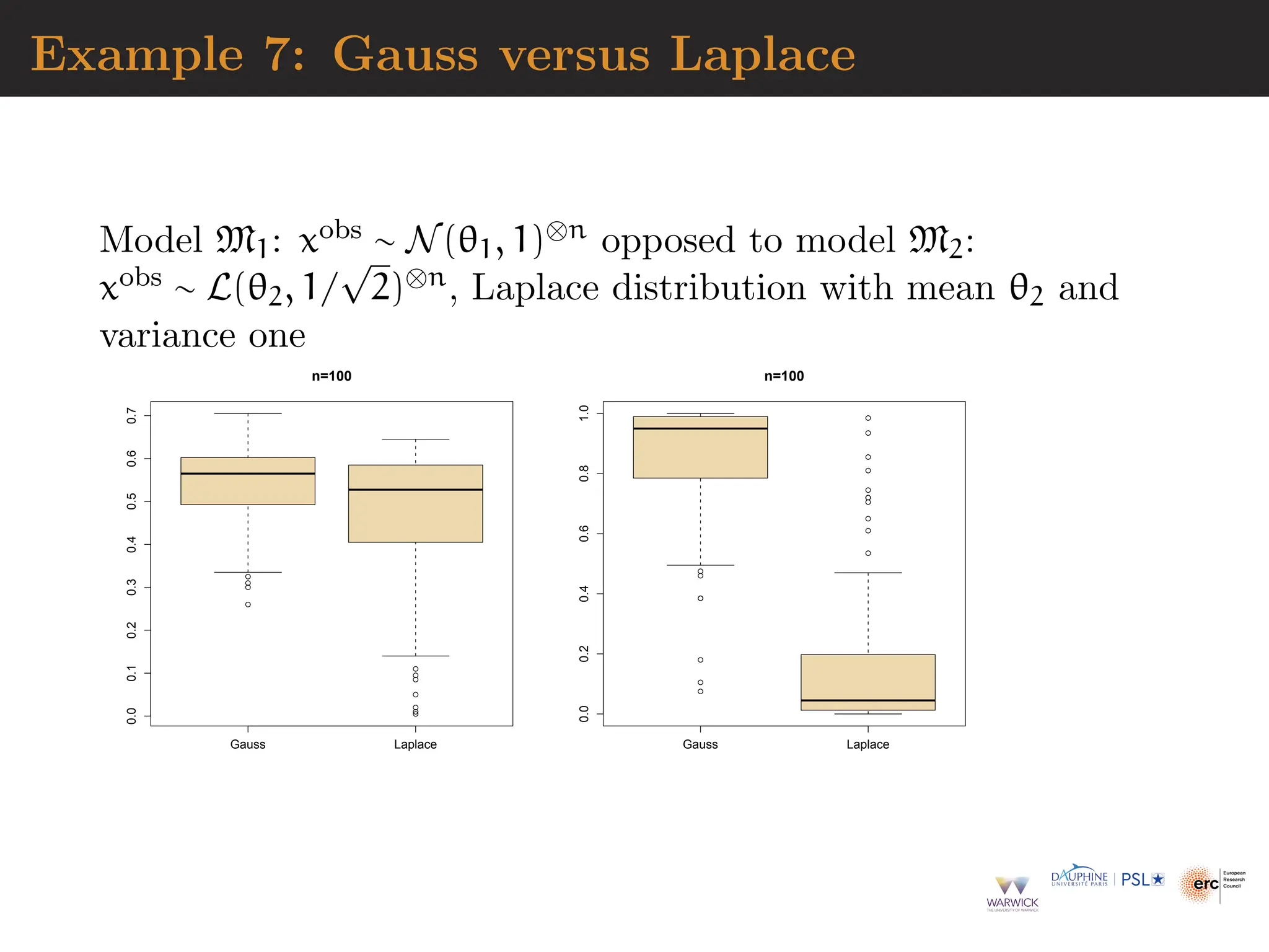 Example 7: Gauss versus Laplace
Model M1: xobs ∼ N(θ1, 1)⊗n opposed to model M2:
xobs ∼ L(θ2, 1/
√
2)⊗n, Laplace distribution with mean θ2 and
variance one
●
●
●
●
●
●
●
●
●
●
●
Gauss Laplace
0.0
0.1
0.2
0.3
0.4
0.5
0.6
0.7
n=100
●
●
●
●
●
●
●
●
●
●
●
●
●
●
●
●
●
●
Gauss Laplace
0.0
0.2
0.4
0.6
0.8
1.0
n=100
 