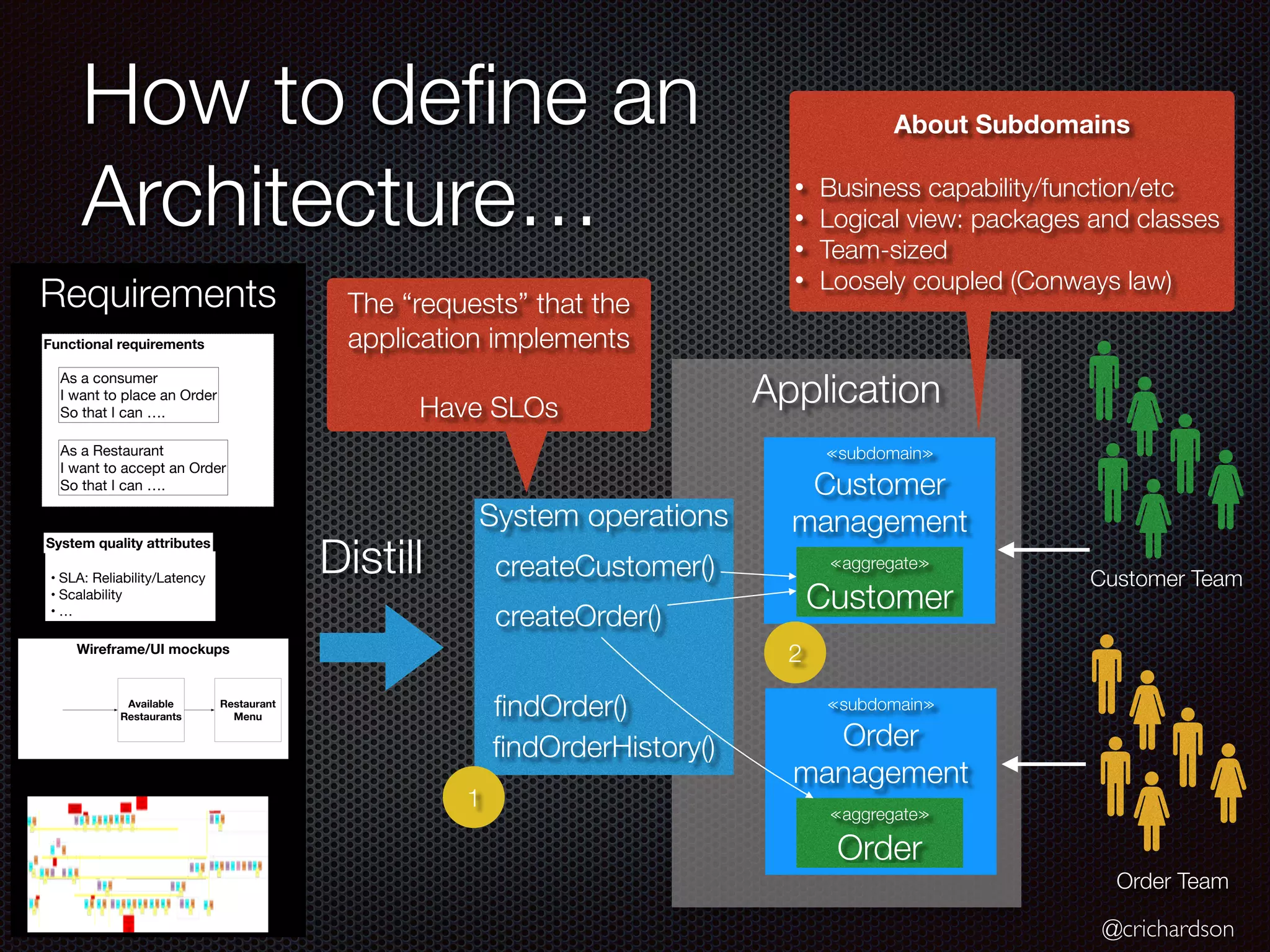 @crichardson
How to de
fi
ne an
Architecture…
Application
≪subdomain≫
Customer
management
≪aggregate≫
Customer
≪subdomain≫
Order
management
≪aggregate≫
Order
createCustomer()
createOrder()
fi
ndOrder()
fi
ndOrderHistory()
System operations
Distill
Requirements The “requests” that the
application implements
Have SLOs
Customer Team
Order Team
About Subdomains
• Business capability/function/etc
• Logical view: packages and classes
• Team-sized
• Loosely coupled (Conways law)
1
2
Functional requirements
As a consumer
I want to place an Order
So that I can ….
As a Restaurant
I want to accept an Order
So that I can ….
Event storming
Wireframe/UI mockups
Available
Restaurants
Restaurant
Menu
System quality attributes
• SLA: Reliability/Latency
• Scalability
• …
 