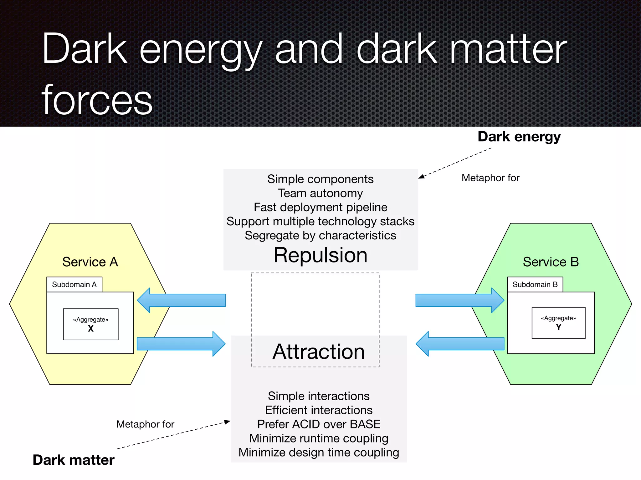 @crichardson
Dark energy and dark matter
forces
Subdomain A
«Aggregate»
X
Subdomain B
«Aggregate»
Y
Service A Service B
Attraction
Simple interactions
Eﬃcient interactions
Prefer ACID over BASE
Minimize runtime coupling
Minimize design time coupling
Simple components
Team autonomy
Fast deployment pipeline
Support multiple technology stacks
Segregate by characteristics
Repulsion
Dark energy
Dark matter
Metaphor for
Metaphor for
 