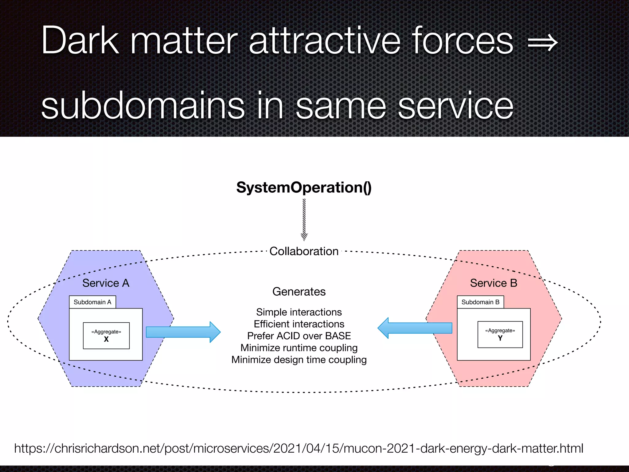 @crichardson
Dark matter attractive forces
subdomains in same service
https://chrisrichardson.net/post/microservices/2021/04/15/mucon-2021-dark-energy-dark-matter.html
Subdomain A
«Aggregate»
X
Subdomain B
«Aggregate»
Y
Service A Service B
Simple interactions
Eﬃcient interactions
Prefer ACID over BASE
Minimize runtime coupling
Minimize design time coupling
Generates
SystemOperation()
Collaboration
 