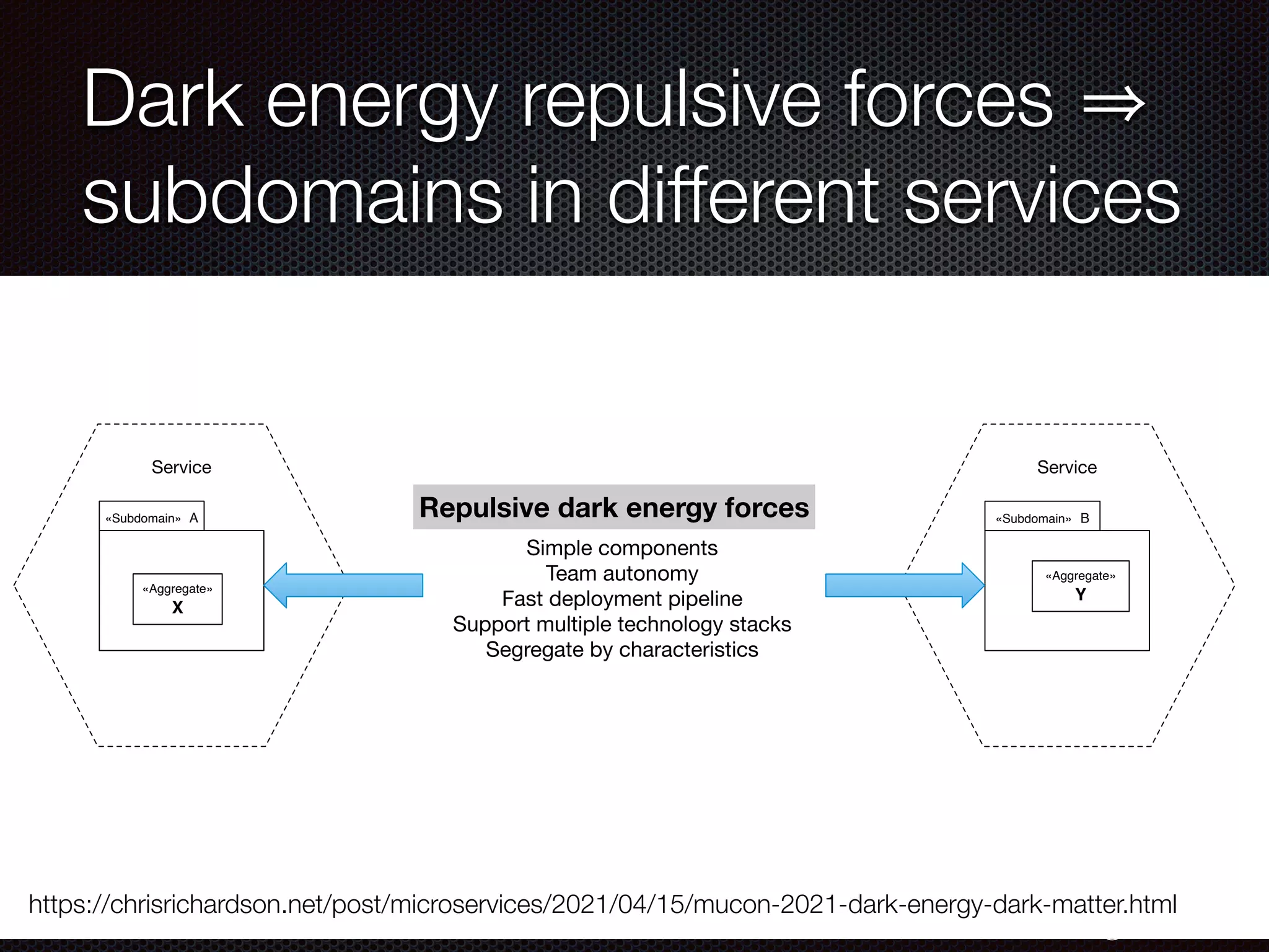 @crichardson
Dark energy repulsive forces
subdomains in different services
https://chrisrichardson.net/post/microservices/2021/04/15/mucon-2021-dark-energy-dark-matter.html
Service
Service
«Subdomain» A
«Aggregate»
X
«Subdomain» B
«Aggregate»
Y
Simple components
Team autonomy
Fast deployment pipeline
Support multiple technology stacks
Segregate by characteristics
Repulsive dark energy forces
 