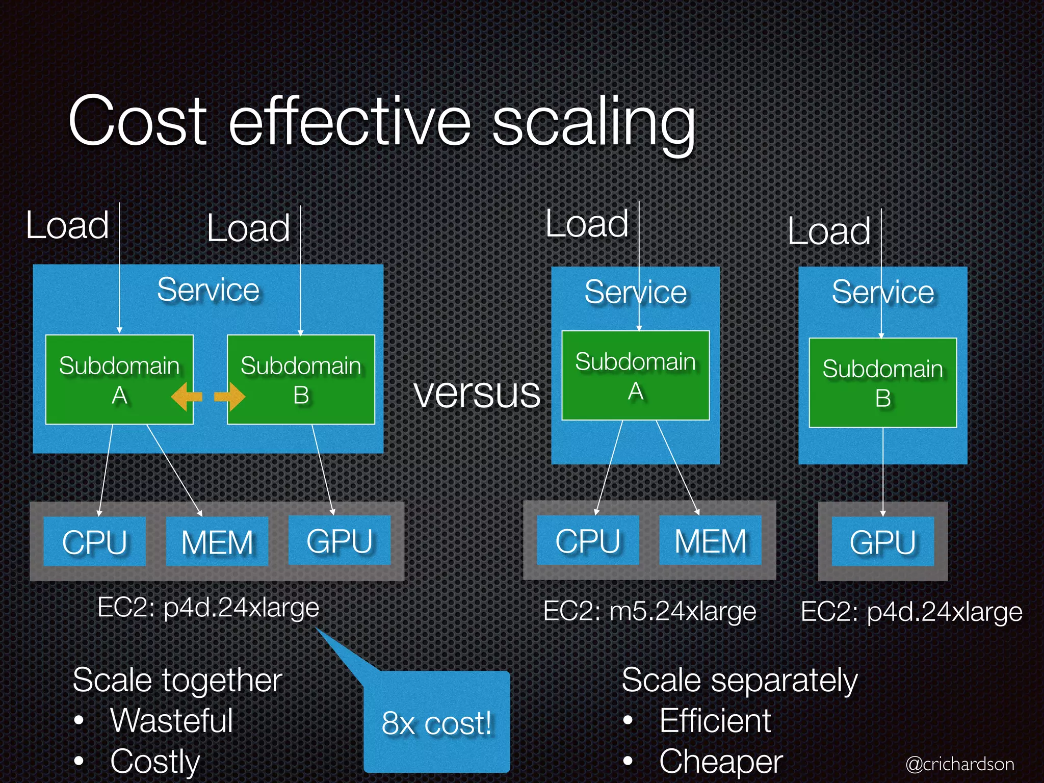 @crichardson
Cost effective scaling
Service
Service
Service
Subdomain
A
Subdomain
A
Subdomain
B
Subdomain
B
versus
CPU MEM GPU
Scale together
• Wasteful
• Costly
CPU MEM GPU
Scale separately
• Ef
fi
cient
• Cheaper
Load Load Load Load
EC2: p4d.24xlarge EC2: p4d.24xlarge
EC2: m5.24xlarge
8x cost!
 