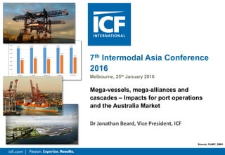 icfi.com |
7th Intermodal Asia Conference
2016
Melbourne, 25th January 2016
Mega-vessels, mega-alliances and
cascades – Impacts for port operations
and the Australia Market
Dr Jonathan Beard, Vice President, ICF
Source: PoMC; SMH
6,300
6,500 6,500 6,500 6,500
3336
3768 3631
4576
4051
0
1,000
2,000
3,000
4,000
5,000
6,000
7,000
Brisbane Sydney Melbourne Adelaide Fremantle
Average weekly capacity and largest vessel type (TEU) (2016)
Largest Vessel Average weekly Capacity
 
