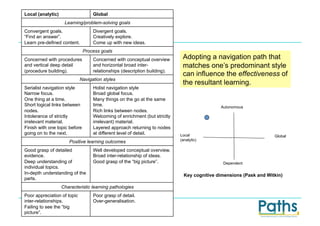 Local (analytic)                   Global
                    Learning/problem-solving goals
Convergent goals.                  Divergent goals.
“Find an answer”.                  Creatively explore.
Learn pre-defined content.         Come up with new ideas.
                               Process goals
Concerned with procedures          Concerned with conceptual overview       Adopting a navigation path that
and vertical deep detail           and horizontal broad inter-              matches one’s predominant style
(procedure building).              relationships (description building).
                                                                            can influence the effectiveness of
                             Navigation styles
                                                                            the resultant learning.
Serialist navigation style         Holist navigation style
Narrow focus.                      Broad global focus.
One thing at a time.               Many things on the go at the same
Short logical links between        time.                                                    Autonomous
nodes.                             Rich links between nodes.
Intolerance of strictly            Welcoming of enrichment (but strictly
irrelevant material.               irrelevant) material.
Finish with one topic before       Layered approach returning to nodes
going on to the next.              at different level of detail.           Local                                   Global
                                                                           (analytic)
                      Positive learning outcomes
Good grasp of detailed             Well developed conceptual overview.
evidence.                          Broad inter-relationship of ideas.
Deep understanding of              Good grasp of the “big picture”.                          Dependent
individual topics.
In-depth understanding of the                                                Key cognitive dimensions (Pask and Witkin)
parts.
                   Characteristic learning pathologies
Poor appreciation of topic         Poor grasp of detail.
inter-relationships.               Over-generalisation.
Failing to see the “big
picture”.
 