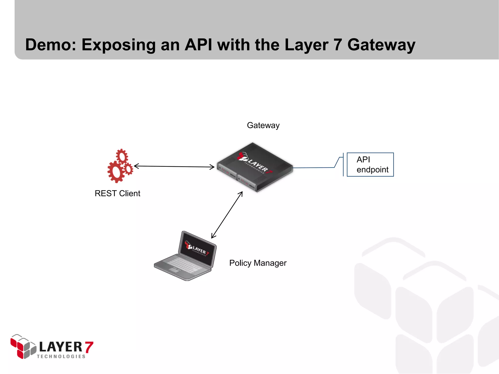 Demo: Exposing an API with the Layer 7 Gateway



                            Gateway



                                         API
                                         endpoint

        REST Client




                        Policy Manager
 