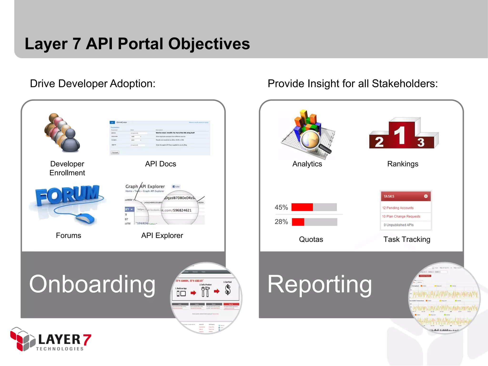 Layer 7 API Portal Objectives

Drive Developer Adoption:            Provide Insight for all Stakeholders:




   Developer           API Docs             Analytics          Rankings
   Enrollment



                                      45%

                                      28%

     Forums           API Explorer
                                             Quotas           Task Tracking




Onboarding                           Reporting
 