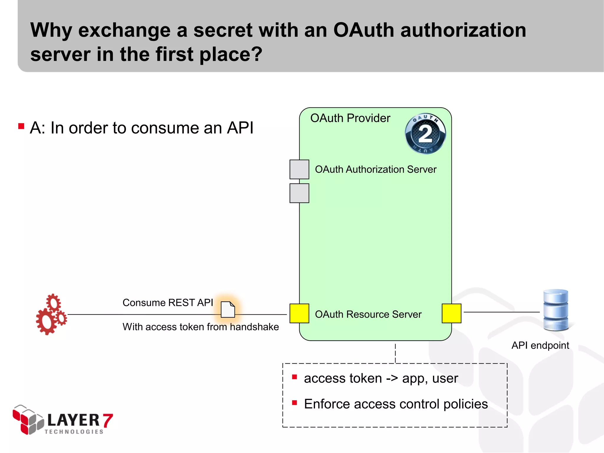 Why exchange a secret with an OAuth authorization
 server in the first place?


                                                   OAuth Provider
 A: In order to consume an API
                                                    OAuth Authorization Server




             Consume REST API
                                                    OAuth Resource Server
             With access token from handshake
                                                                                    API endpoint


                                                 access token -> app, user
                                                 Enforce access control policies
 