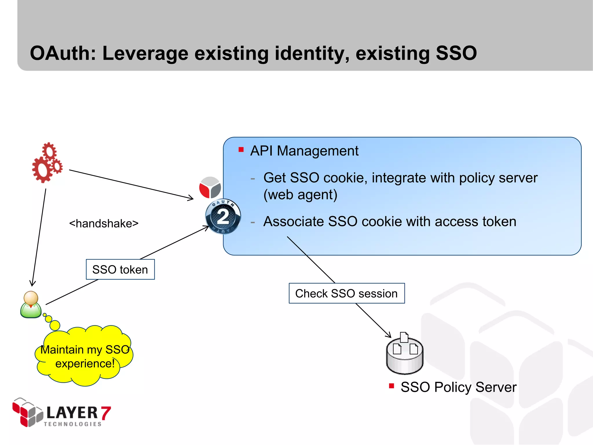 OAuth: Leverage existing identity, existing SSO



                      API Management
                       - Get SSO cookie, integrate with policy server
                         (web agent)

     <handshake>       - Associate SSO cookie with access token


         SSO token

                              Check SSO session



 Maintain my SSO
   experience!

                                              SSO Policy Server
 