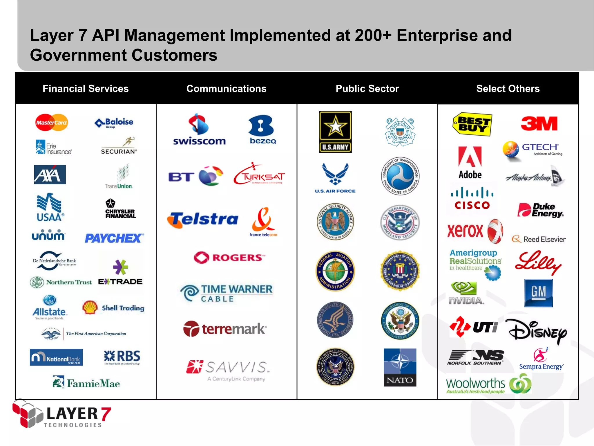 Layer 7 API Management Implemented at 200+ Enterprise and
Government Customers
 Financial Services   Communications   Public Sector   Select Others
 