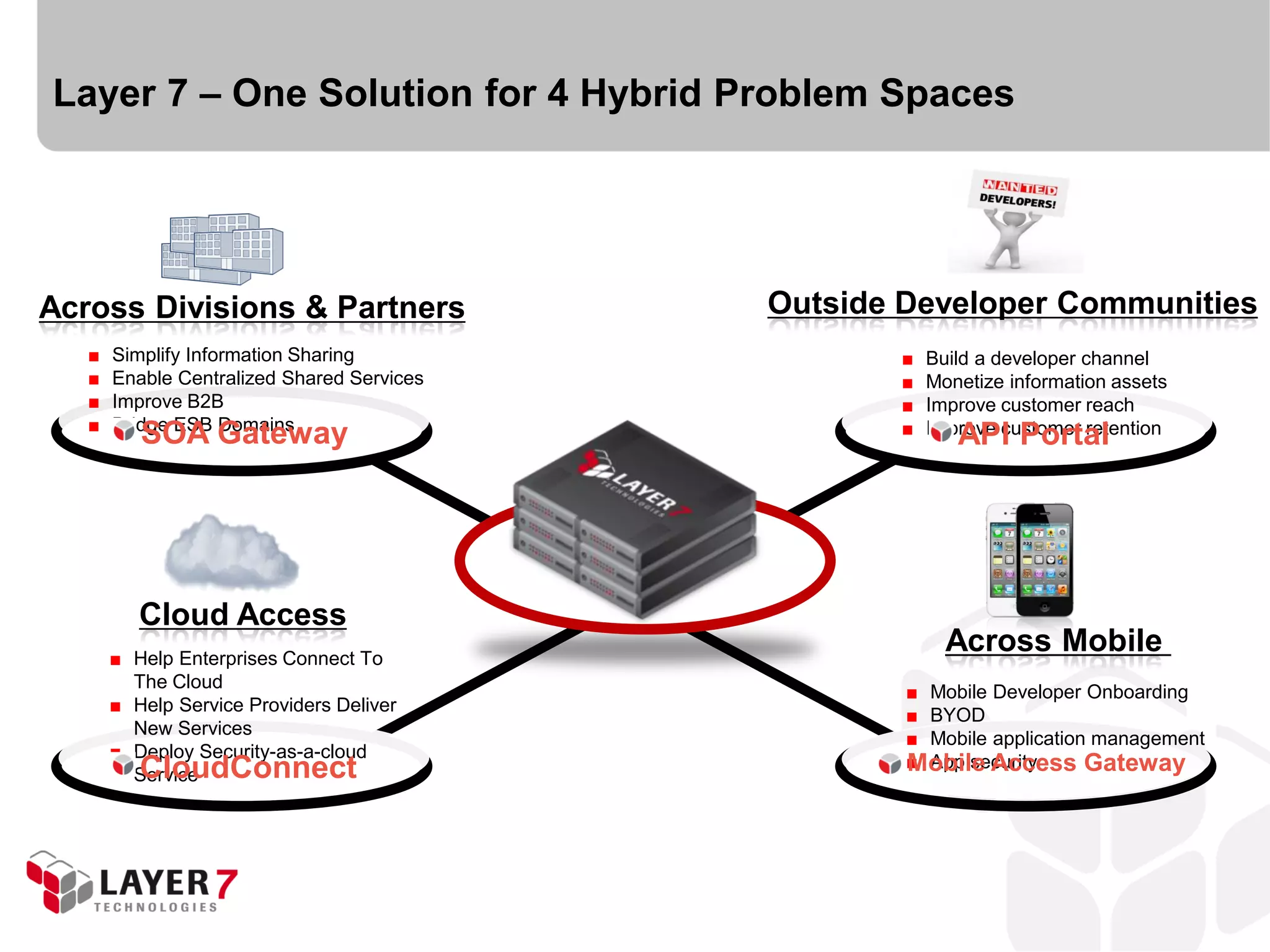Layer 7 – One Solution for 4 Hybrid Problem Spaces




Across Divisions & Partners                 Outside Developer Communities
      Simplify Information Sharing                    Build a developer channel
      Enable Centralized Shared Services              Monetize information assets
      Improve B2B                                     Improve customer reach
      Bridge ESB Domains                               Improve customer retention
           SOA Gateway                             
                                                           API Portal




           Cloud Access
          Help Enterprises Connect To
                                                          Across Mobile
           The Cloud
                                                     Mobile Developer Onboarding
          Help Service Providers Deliver
                                                     BYOD
           New Services
                                                     Mobile application management
          Deploy Security-as-a-cloud
           CloudConnect
           Service
                                                    Mobile Access Gateway
                                                     App security
 